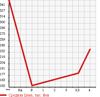 Аукционная статистика: График изменения цены SUBARU Субару  IMPREZA Импреза  2009 2000 GH7 2.0i-S в зависимости от аукционных оценок